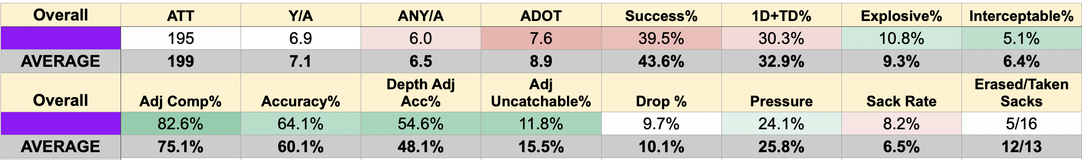 Dante Moore's overall pass profile from the Impact Study. Stats are color coded against the results of the 44-QB pool. 
